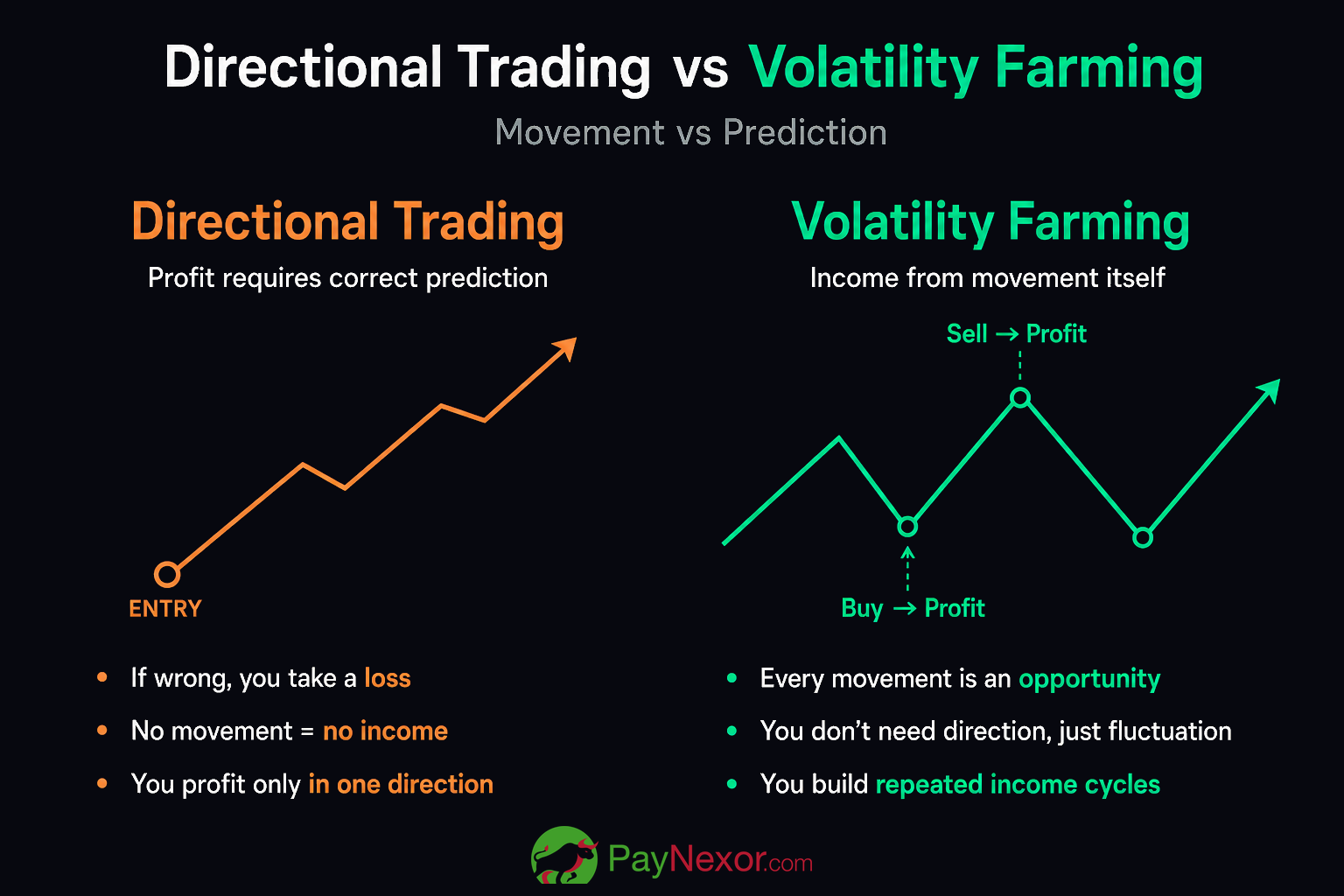 Directional Trading vs Volatility Farming comparison