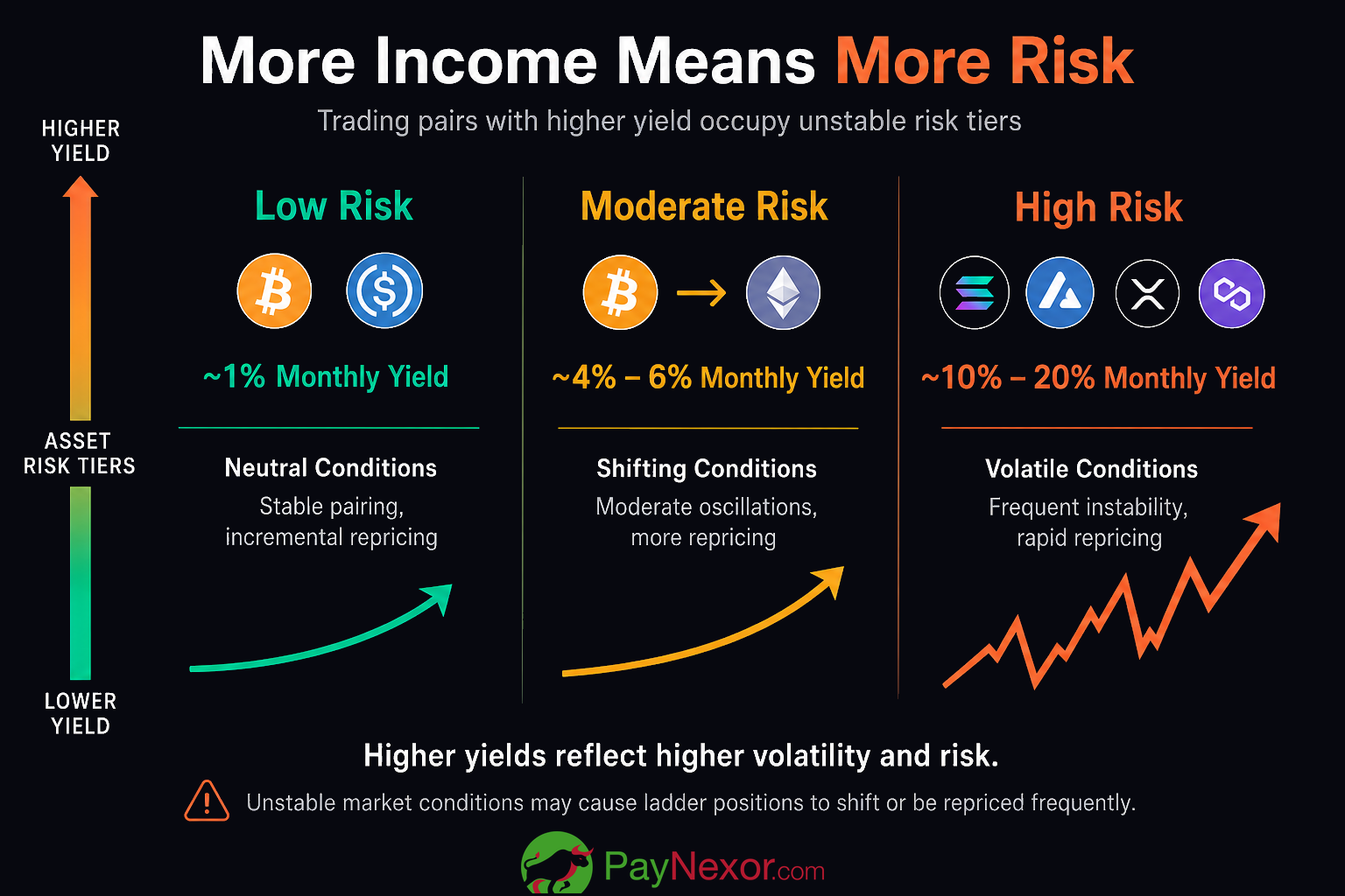 Risk and reward relationship